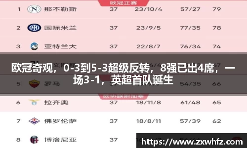 欧冠奇观，0-3到5-3超级反转，8强已出4席，一场3-1，英超首队诞生